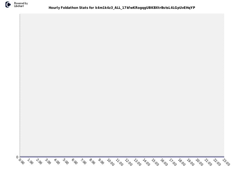 Hourly Foldathon Stats for k4m1k4z3_ALL_17kfwKRogqgUBKBXtrBstsL4LGpUvEHqYP